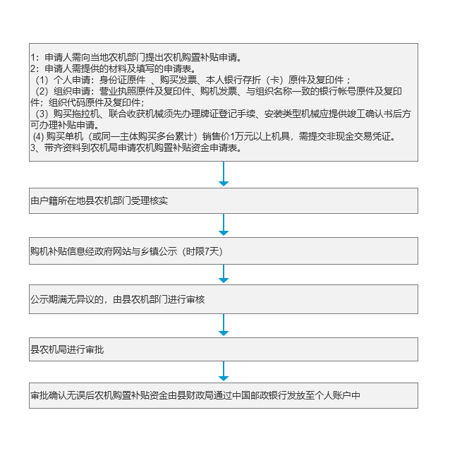 农机购置补贴办理流程.png