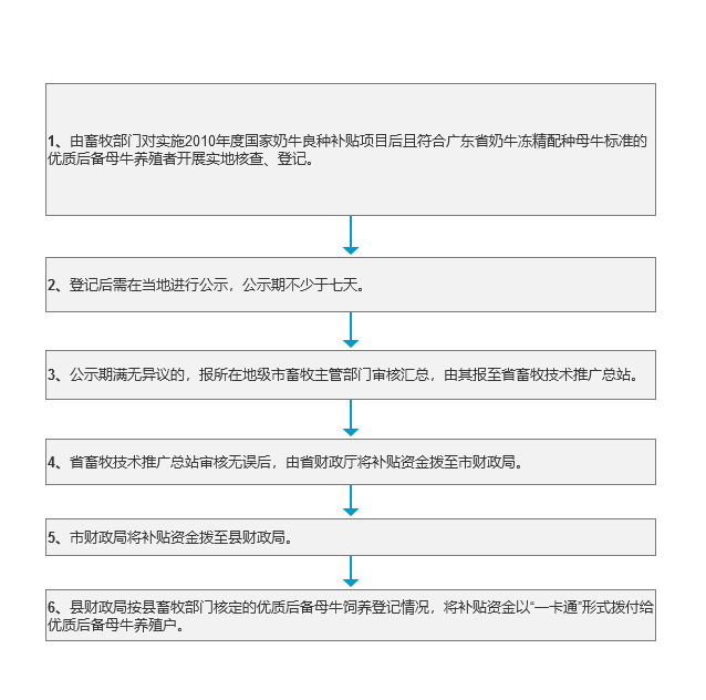 优质后备母牛饲养补贴办理流程.png