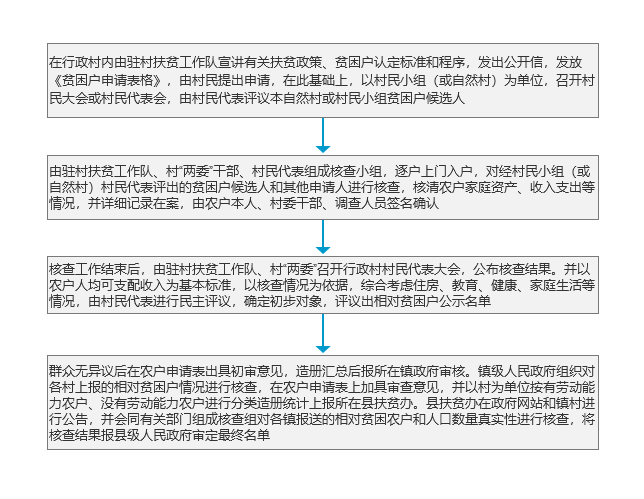 建档立卡贫困户申请流程.png