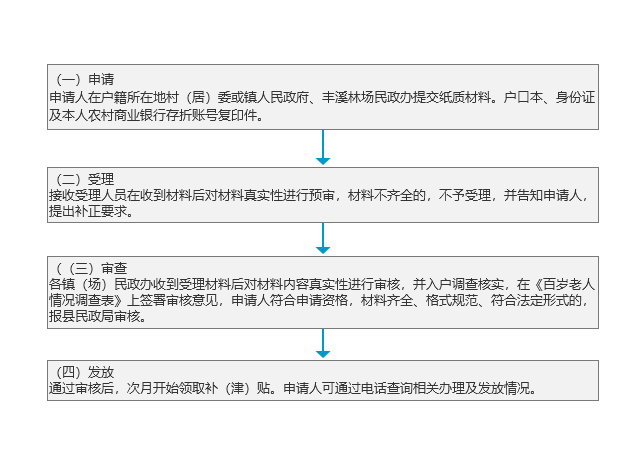 百岁老人长寿保健金流程.png