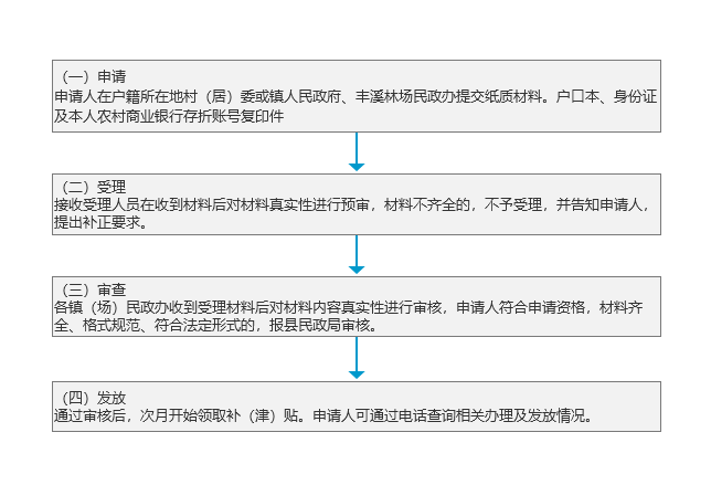 高龄老人补（津）贴办理流程.png