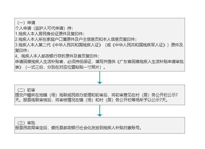 困难残疾人生活补贴办理流程.png