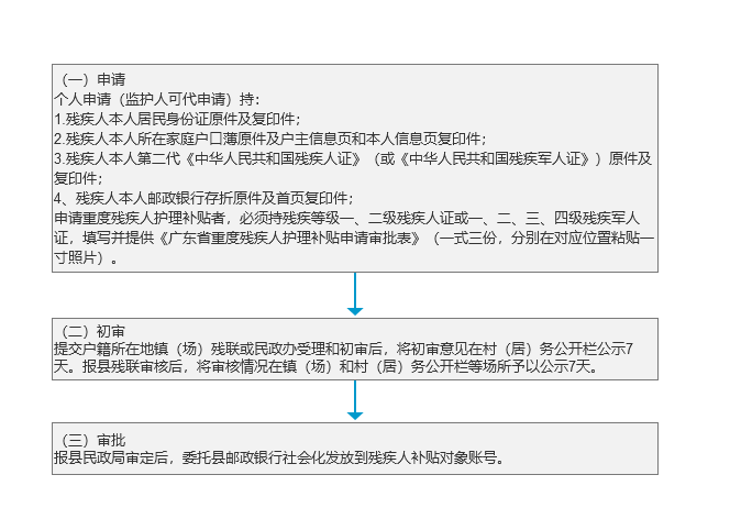 重度残疾人护理补贴办理流程.png