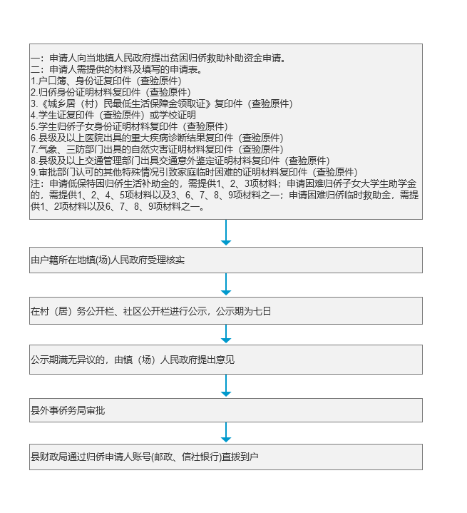 广东省贫困归侨扶贫救助补助资金办理流程.png