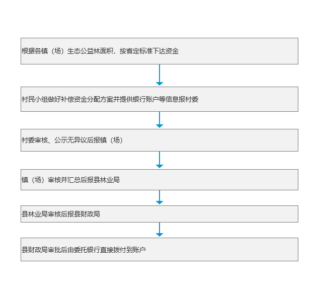 省级以上生态公益林效益补偿资金办理流程.png