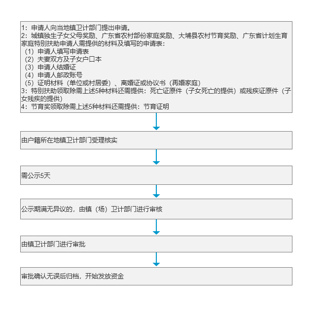 卫生和计划生育局惠民项目办理流程.png