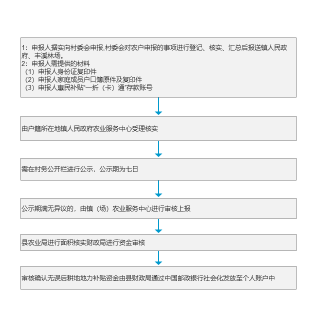 耕地地力补贴办理流程.png